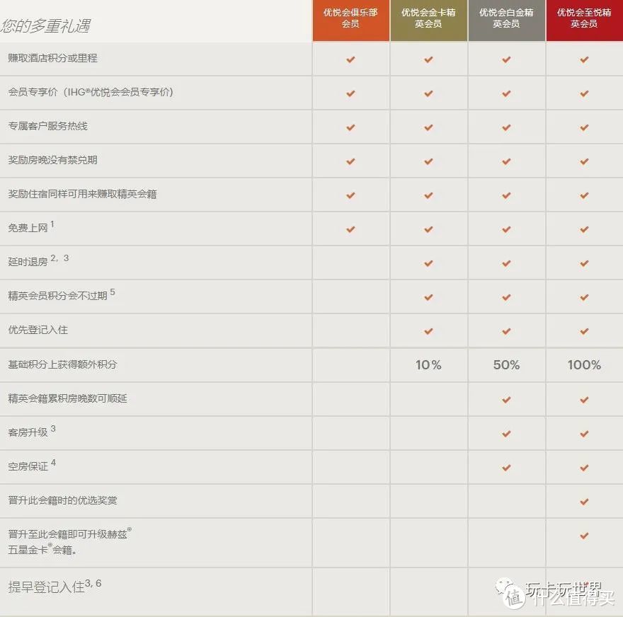 快速升级IHG优悦会金卡/白金卡精英会籍！